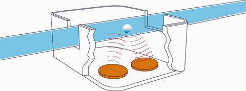 Sensors Insights 1 2017-09-01 Fig4 Fig. 4: Bubble detection – ultrasonic flow measurement is based on alternate transmission and reception of ultrasonic pulses in the direction of flow and in the opposite direction.